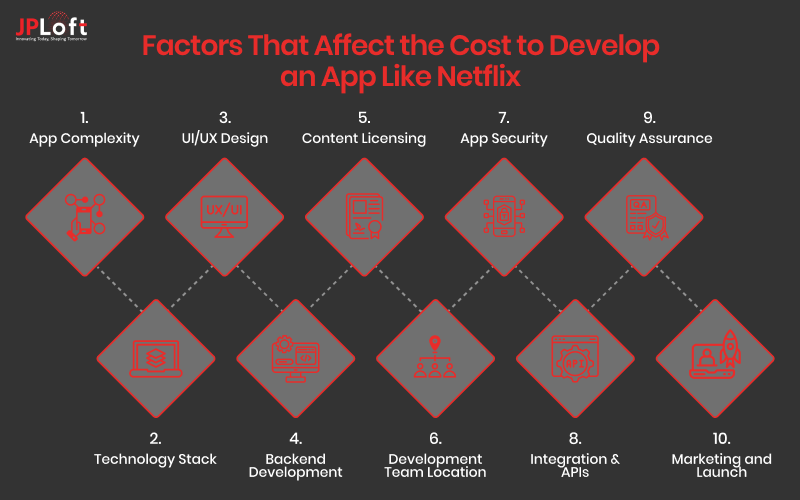 Factors That Affects Cost to Develop an App Like Netflix